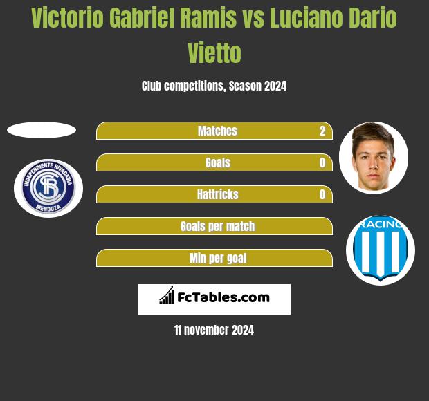 Victorio Gabriel Ramis vs Luciano Vietto h2h player stats