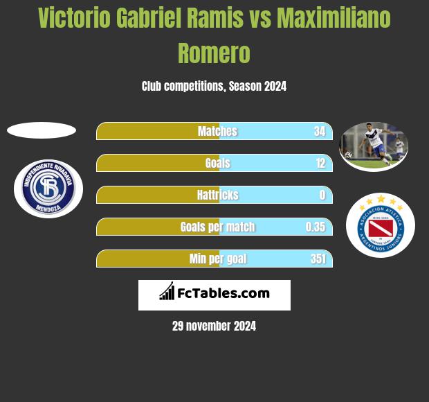 Victorio Gabriel Ramis vs Maximiliano Romero h2h player stats