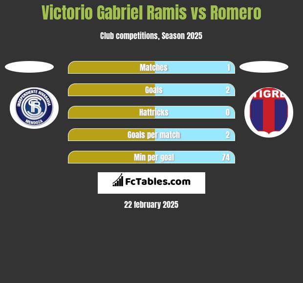 Victorio Gabriel Ramis vs Romero h2h player stats