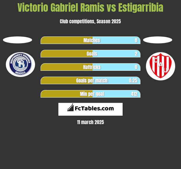 Victorio Gabriel Ramis vs Estigarribia h2h player stats