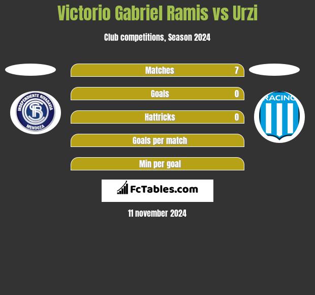 Victorio Gabriel Ramis vs Urzi h2h player stats