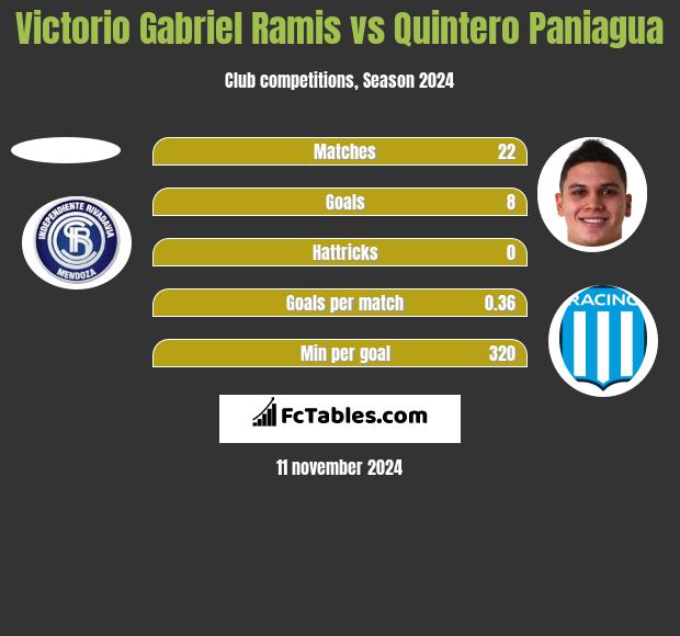 Victorio Gabriel Ramis vs Quintero Paniagua h2h player stats