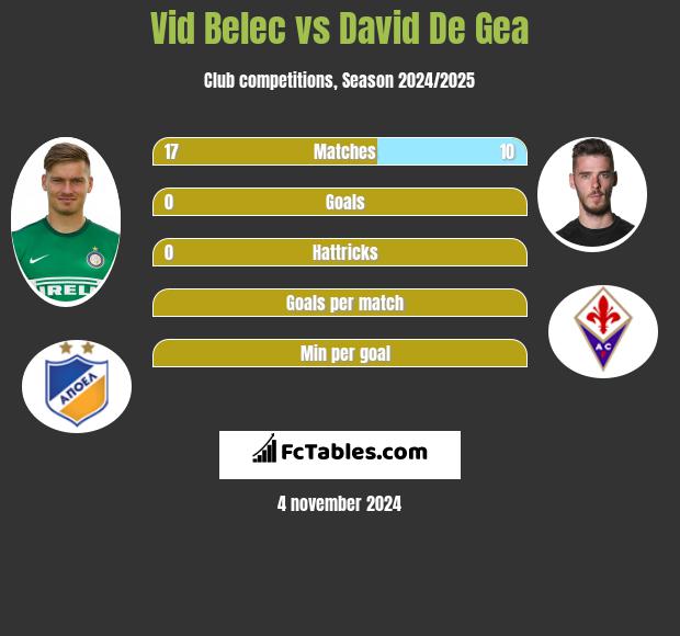 Vid Belec vs David De Gea h2h player stats