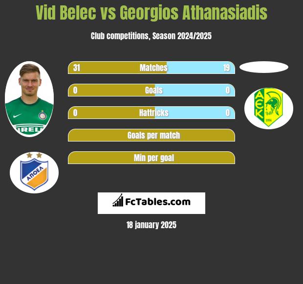 Vid Belec vs Georgios Athanasiadis h2h player stats