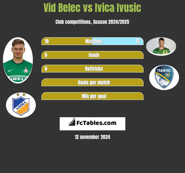 Vid Belec vs Ivica Ivusic h2h player stats