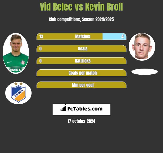 Vid Belec vs Kevin Broll h2h player stats