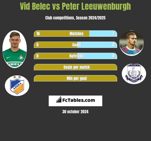 Vid Belec vs Peter Leeuwenburgh h2h player stats