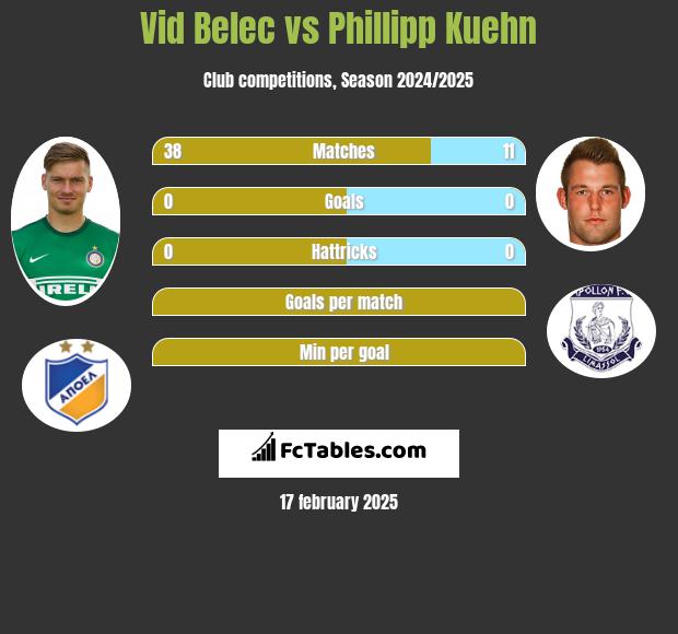 Vid Belec vs Phillipp Kuehn h2h player stats