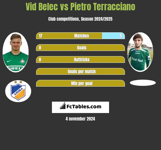 Vid Belec vs Pietro Terracciano h2h player stats