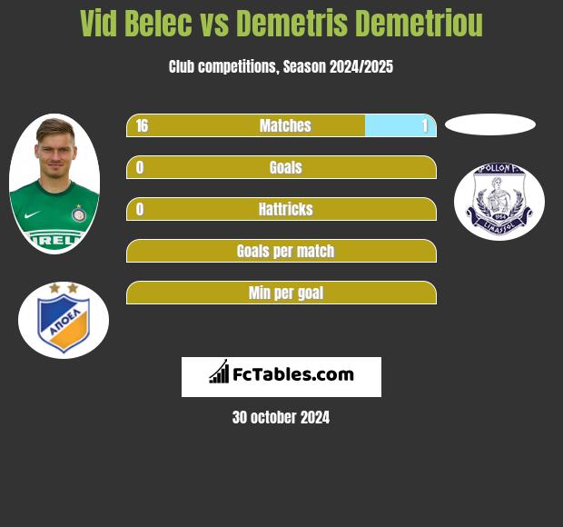 Vid Belec vs Demetris Demetriou h2h player stats