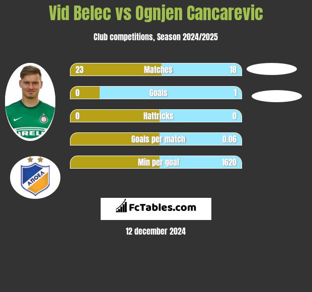 Vid Belec vs Ognjen Cancarevic h2h player stats