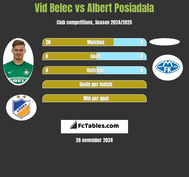 Vid Belec vs Albert Posiadala h2h player stats