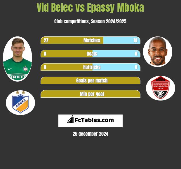 Vid Belec vs Epassy Mboka h2h player stats