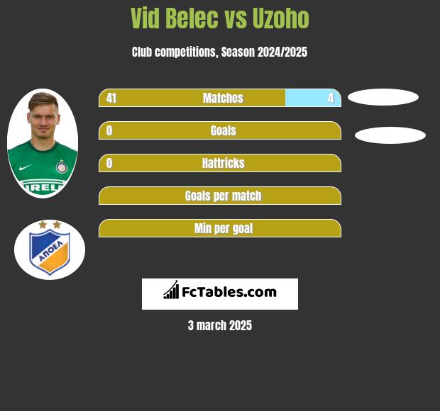 Vid Belec vs Uzoho h2h player stats