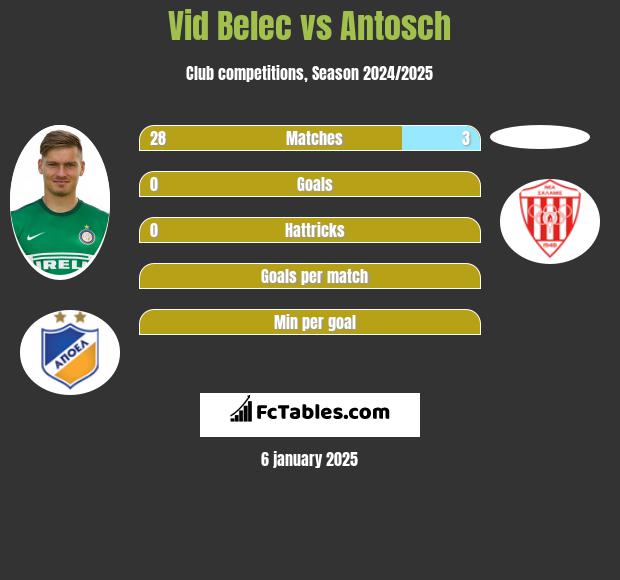 Vid Belec vs Antosch h2h player stats