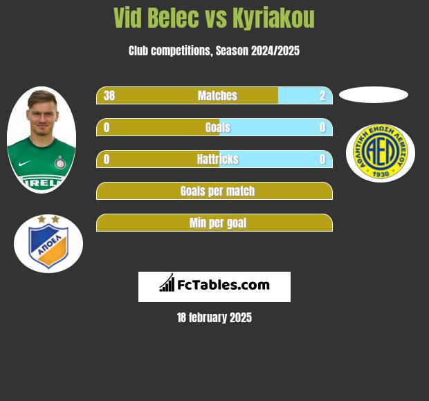 Vid Belec vs Kyriakou h2h player stats