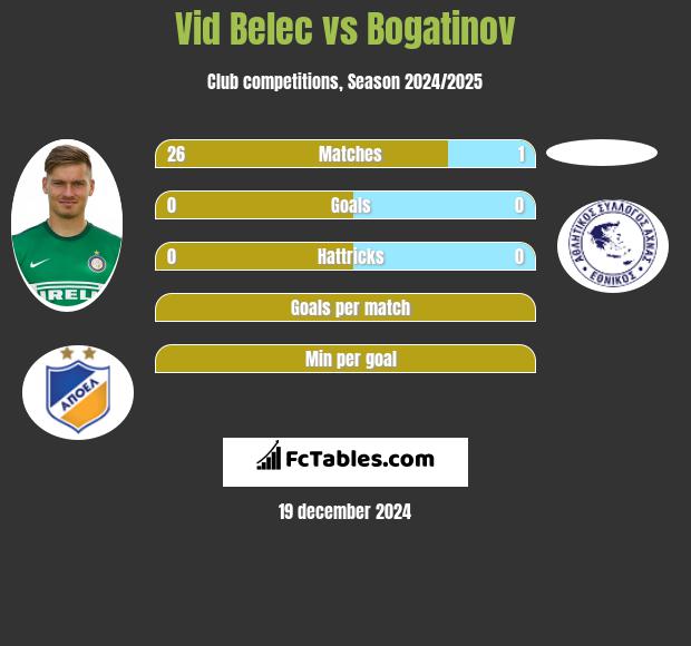 Vid Belec vs Bogatinov h2h player stats