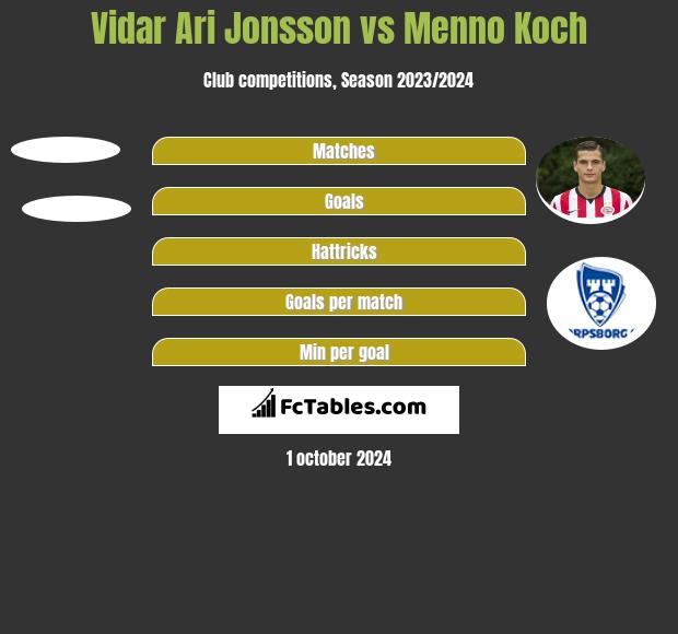 Vidar Ari Jonsson vs Menno Koch h2h player stats