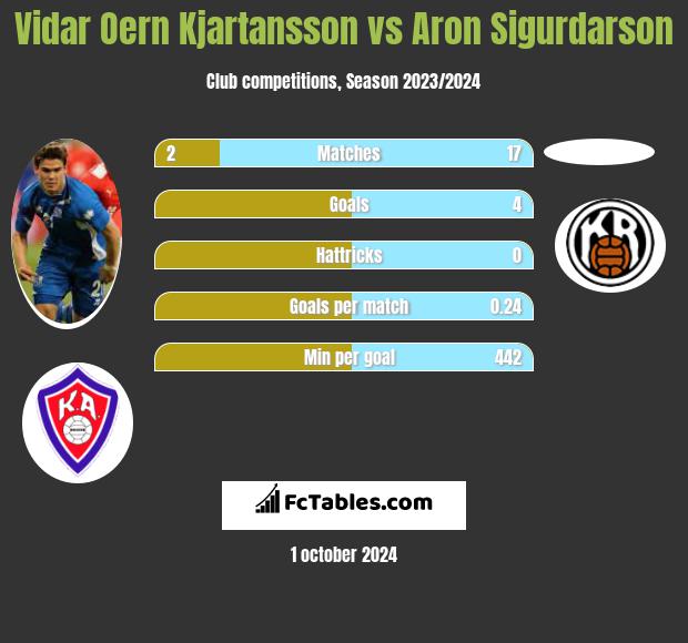 Vidar Oern Kjartansson vs Aron Sigurdarson h2h player stats