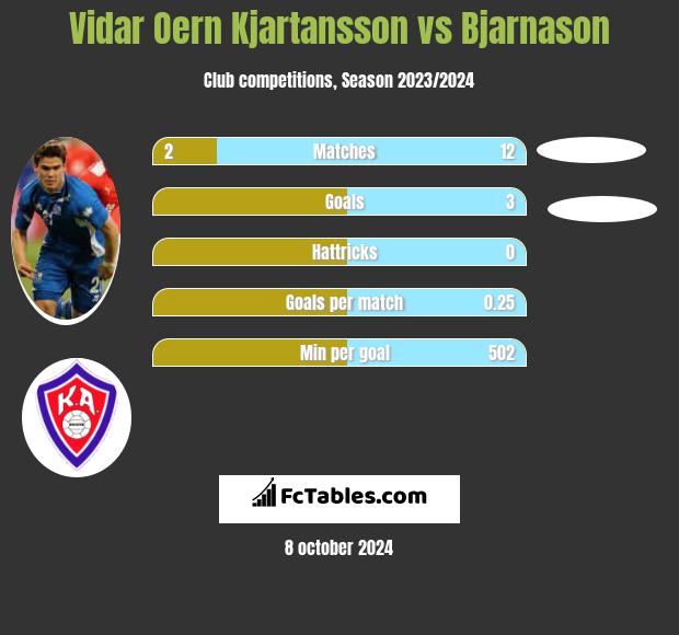 Vidar Oern Kjartansson vs Bjarnason h2h player stats