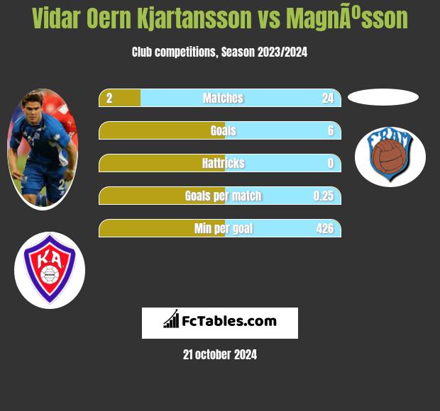 Vidar Oern Kjartansson vs MagnÃºsson h2h player stats