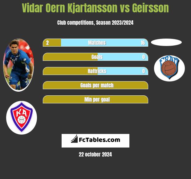 Vidar Oern Kjartansson vs Geirsson h2h player stats