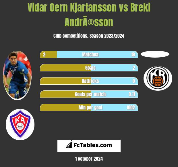 Vidar Oern Kjartansson vs Breki AndrÃ©sson h2h player stats