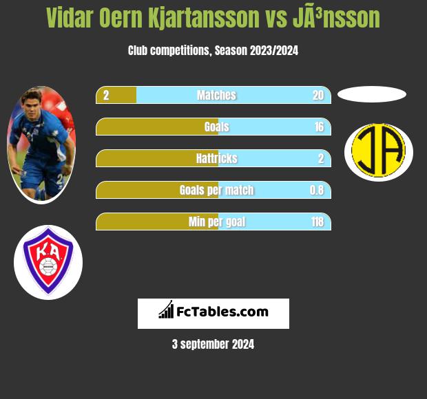 Vidar Oern Kjartansson vs JÃ³nsson h2h player stats