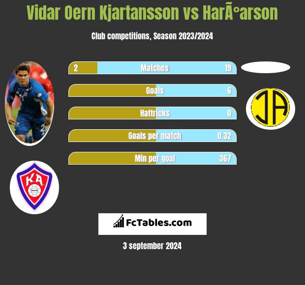 Vidar Oern Kjartansson vs HarÃ°arson h2h player stats