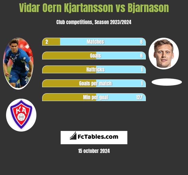 Vidar Oern Kjartansson vs Bjarnason h2h player stats