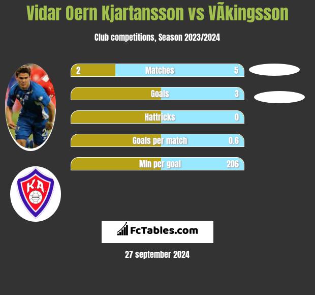 Vidar Oern Kjartansson vs VÃ­kingsson h2h player stats