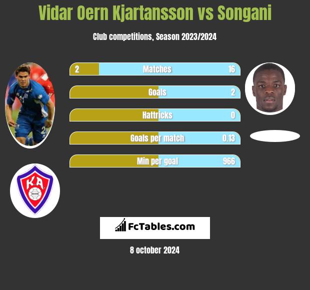 Vidar Oern Kjartansson vs Songani h2h player stats