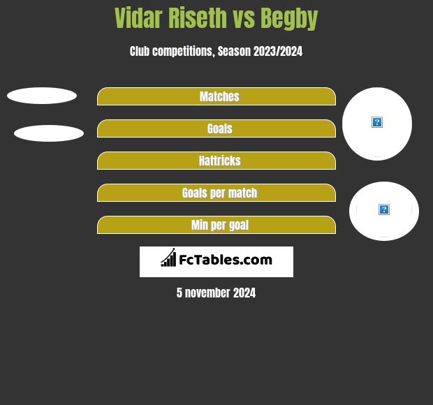 Vidar Riseth vs Begby h2h player stats