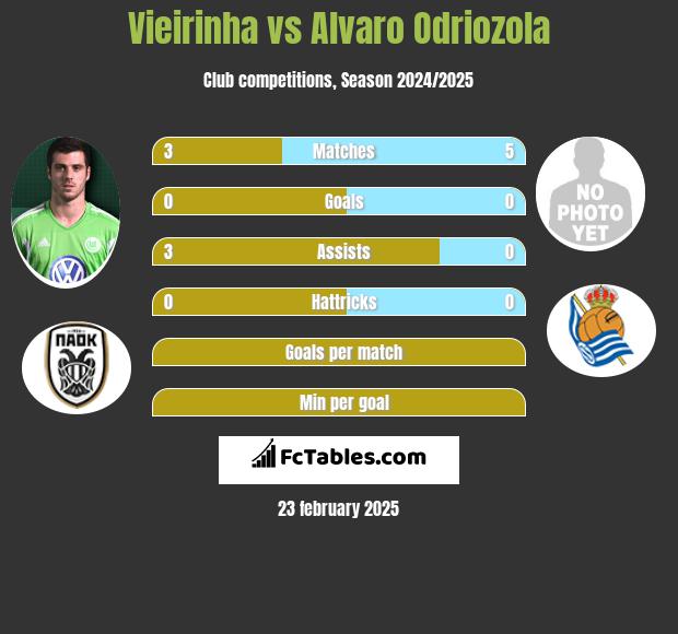 Vieirinha vs Alvaro Odriozola h2h player stats