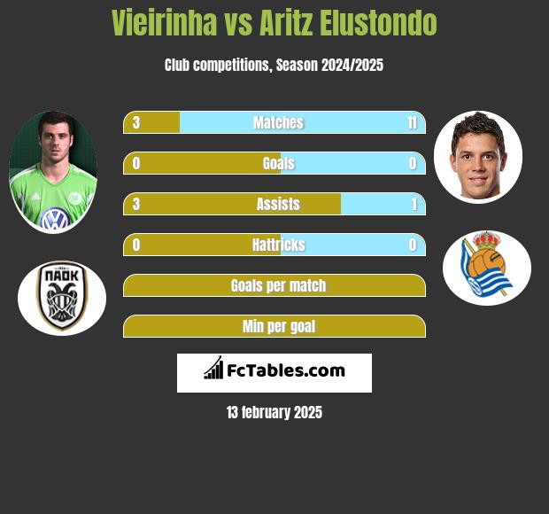 Vieirinha vs Aritz Elustondo h2h player stats