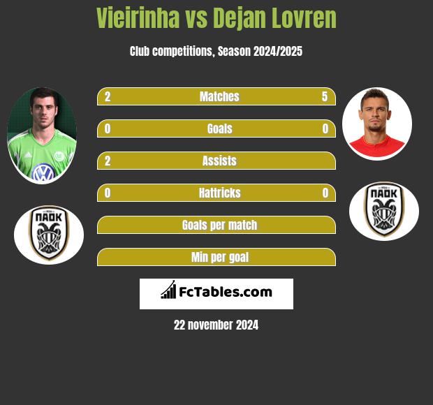 Vieirinha vs Dejan Lovren h2h player stats