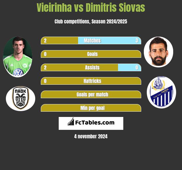 Vieirinha vs Dimitris Siovas h2h player stats