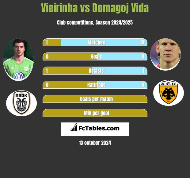 Vieirinha vs Domagoj Vida h2h player stats