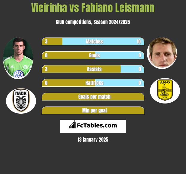 Vieirinha vs Fabiano Leismann h2h player stats