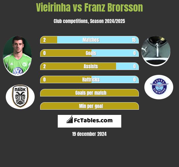 Vieirinha vs Franz Brorsson h2h player stats