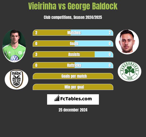 Vieirinha vs George Baldock h2h player stats