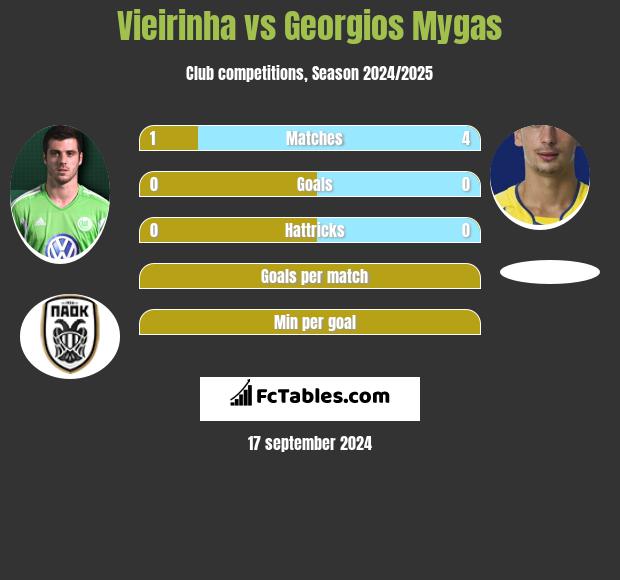 Vieirinha vs Georgios Mygas h2h player stats