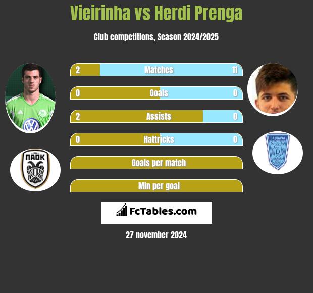 Vieirinha vs Herdi Prenga h2h player stats