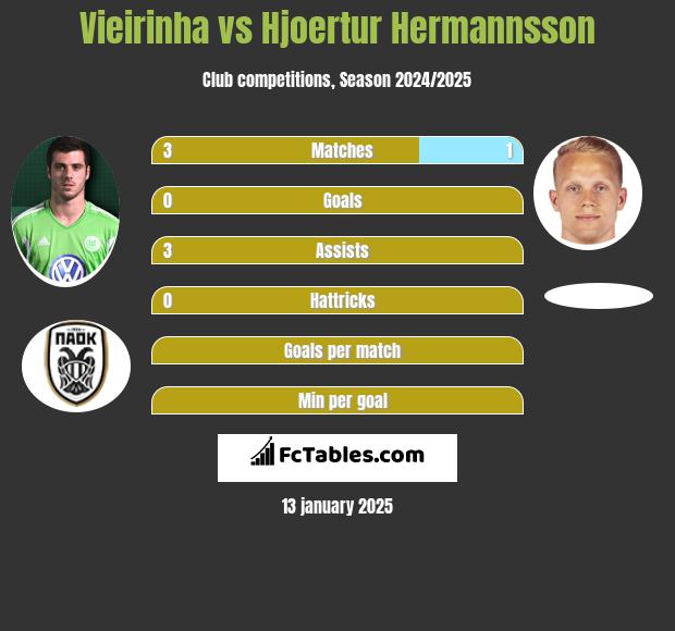 Vieirinha vs Hjoertur Hermannsson h2h player stats