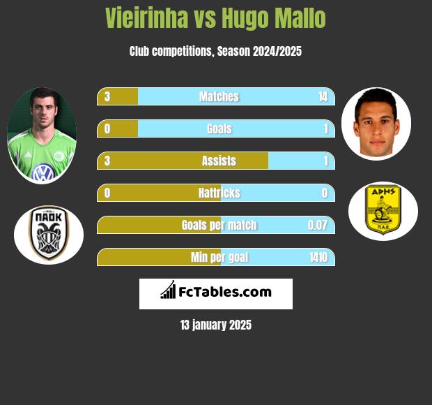 Vieirinha vs Hugo Mallo h2h player stats