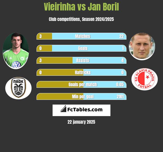 Vieirinha vs Jan Boril h2h player stats