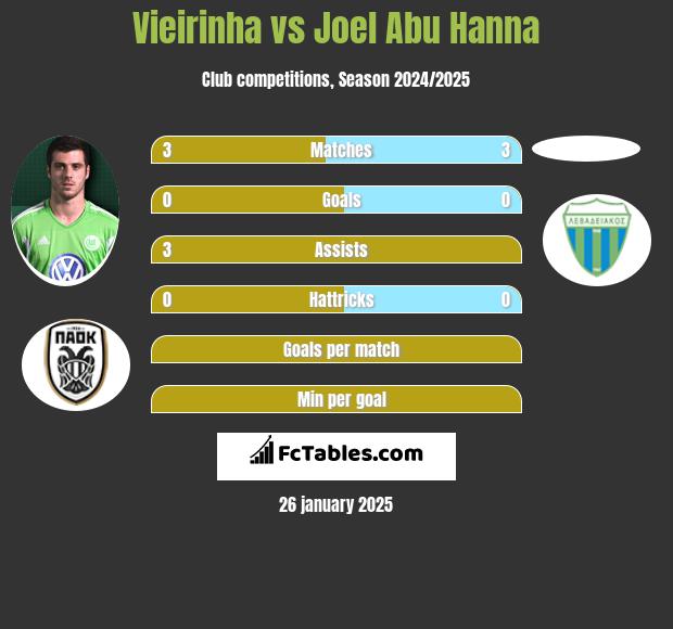 Vieirinha vs Joel Abu Hanna h2h player stats