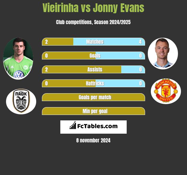 Vieirinha vs Jonny Evans h2h player stats