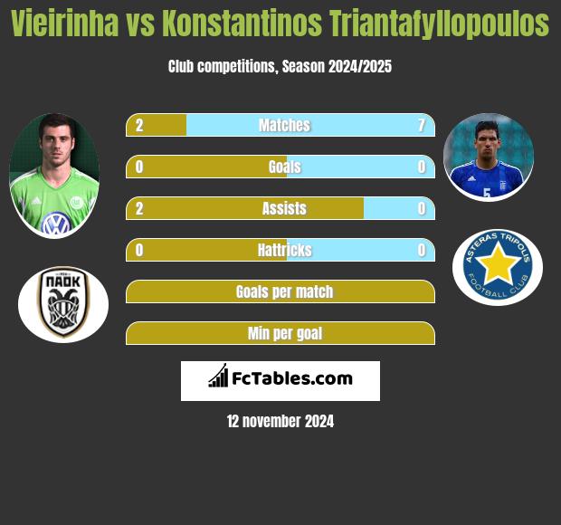 Vieirinha vs Konstantinos Triantafyllopoulos h2h player stats