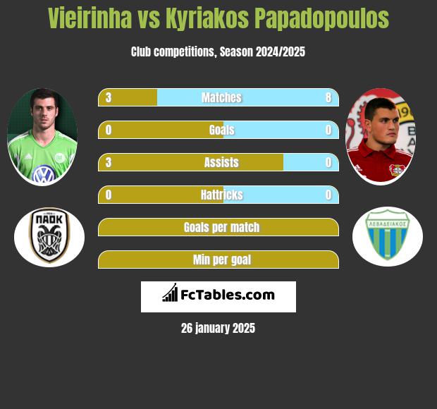 Vieirinha vs Kyriakos Papadopoulos h2h player stats